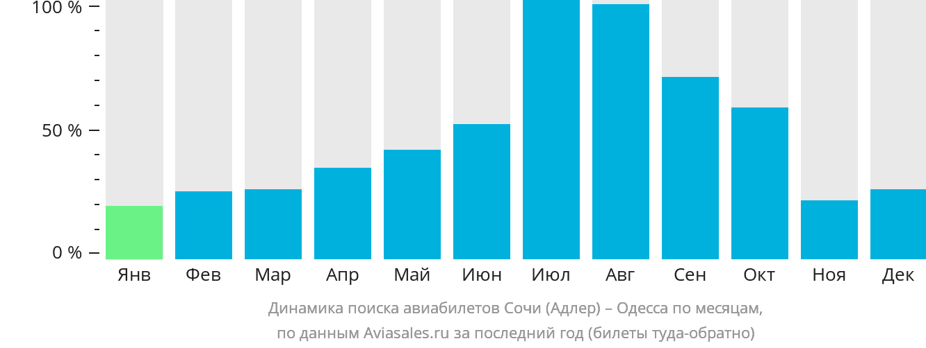 Динамика поиска авиабилетов из Сочи в Одессу по месяцам