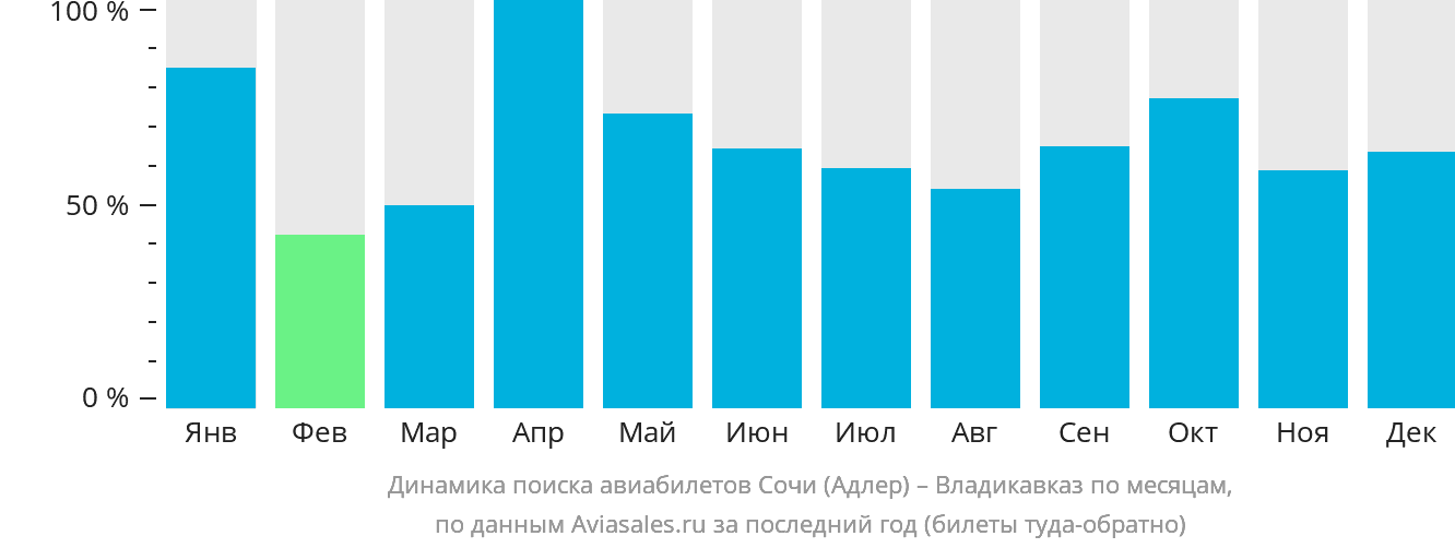 Динамика поиска авиабилетов из Сочи во Владикавказ по месяцам