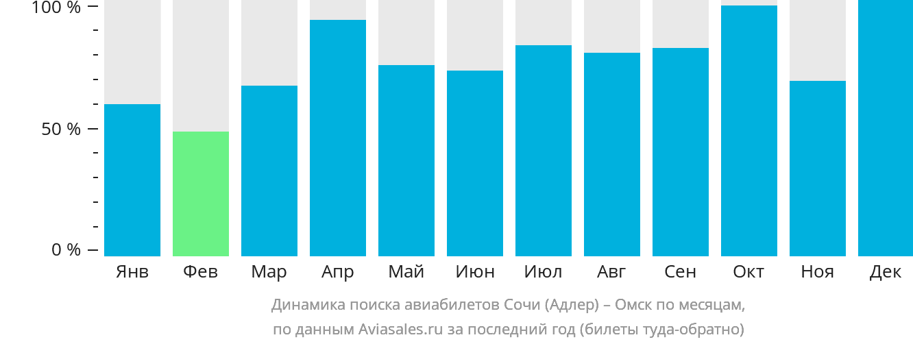 Динамика поиска авиабилетов из Сочи в Омск по месяцам