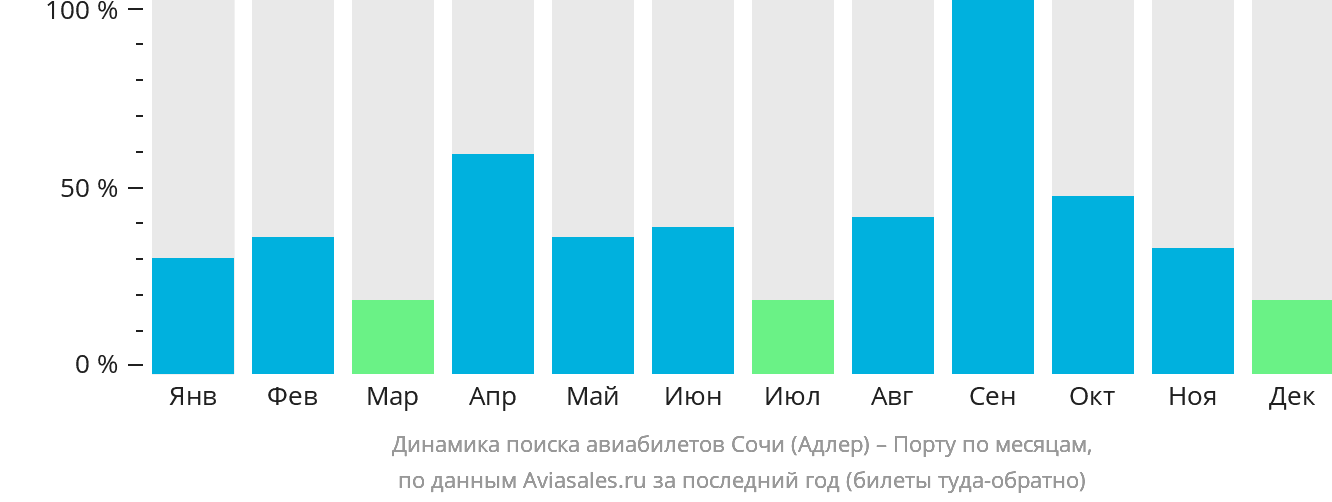 Динамика поиска авиабилетов из Сочи в Порту по месяцам
