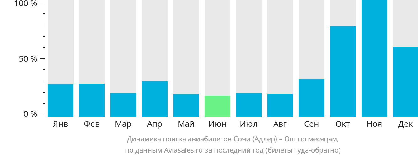 Динамика поиска авиабилетов из Сочи в Ош по месяцам