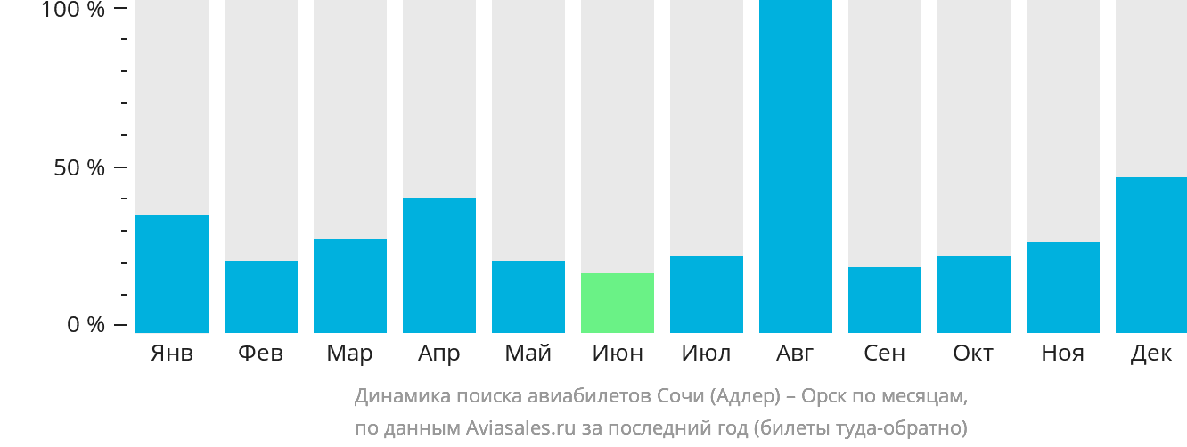 Динамика поиска авиабилетов из Сочи в Орск по месяцам