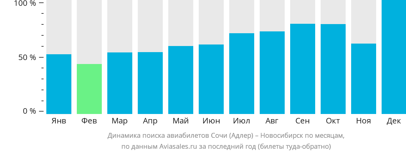 Динамика поиска авиабилетов из Сочи в Новосибирск по месяцам