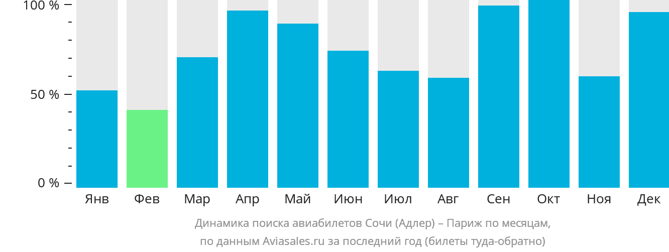 Динамика поиска авиабилетов из Сочи в Париж по месяцам