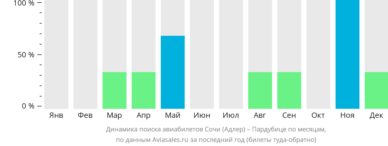Динамика поиска авиабилетов из Сочи в Пардубице по месяцам