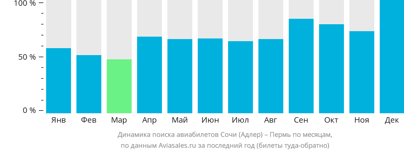 Динамика поиска авиабилетов из Сочи в Пермь по месяцам