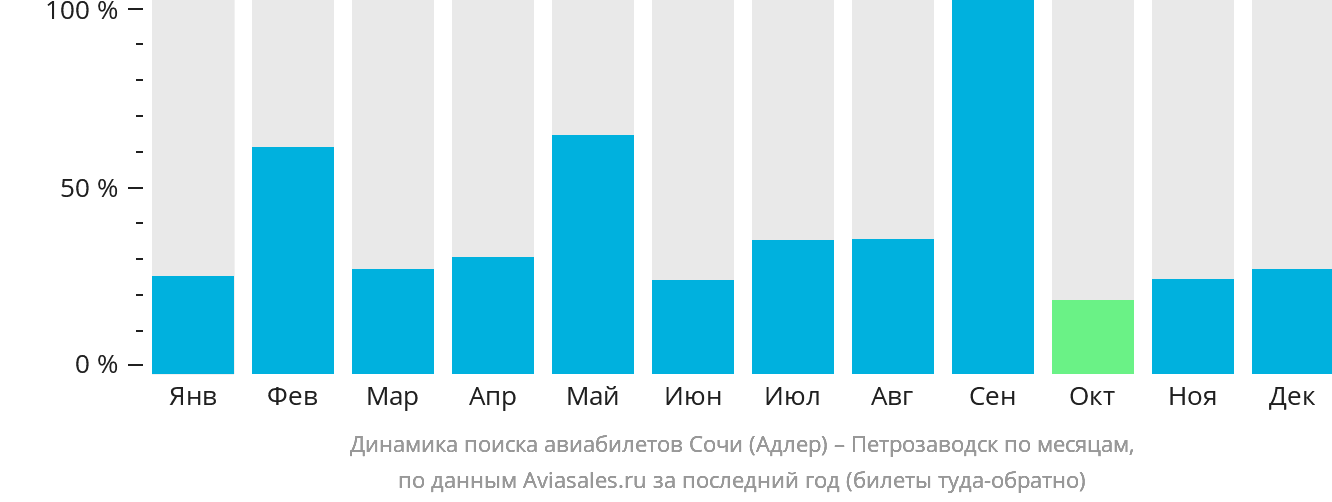 Динамика поиска авиабилетов из Сочи в Петрозаводск по месяцам