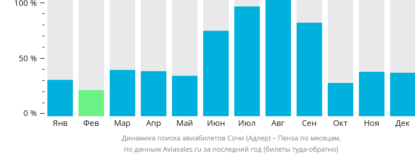 Динамика поиска авиабилетов из Сочи в Пензу по месяцам