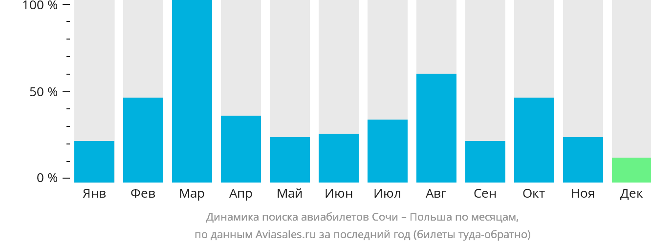 Динамика поиска авиабилетов из Сочи в Польшу по месяцам