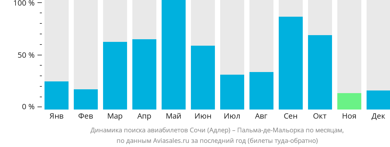 Динамика поиска авиабилетов из Сочи в Пальма-де-Майорку по месяцам