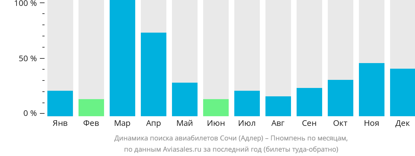Динамика поиска авиабилетов из Сочи в Пномпень по месяцам