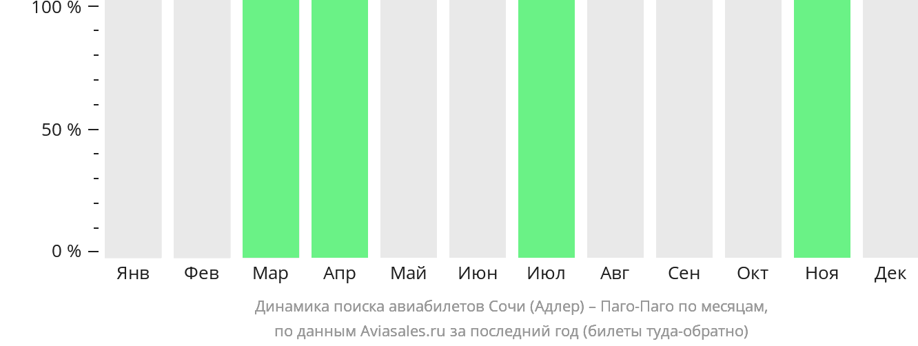 Динамика поиска авиабилетов из Сочи в Паго-Паго по месяцам