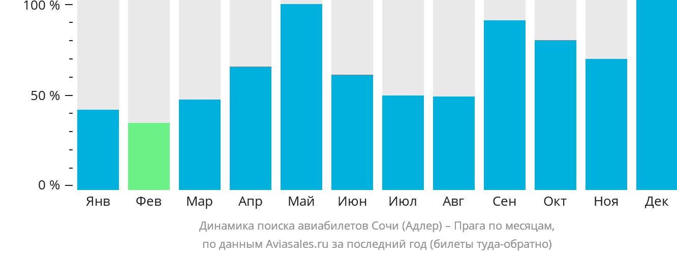 Динамика поиска авиабилетов из Сочи в Прагу по месяцам