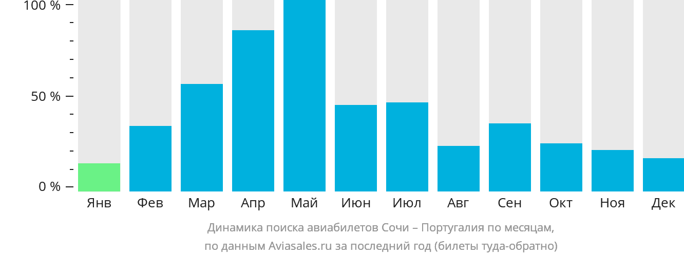 Динамика поиска авиабилетов из Сочи в Португалию по месяцам