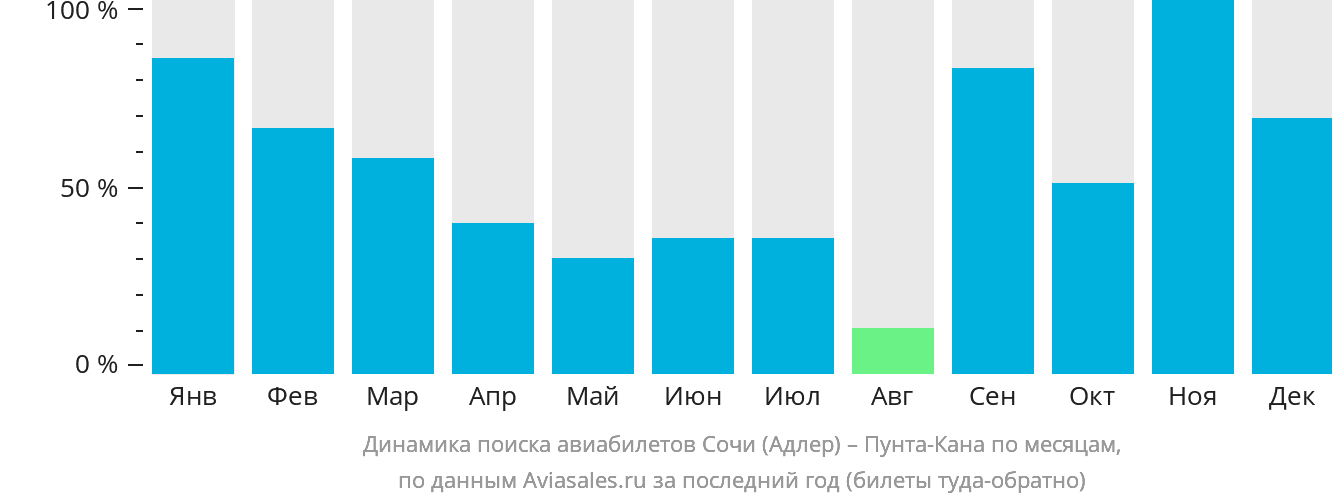 Динамика поиска авиабилетов из Сочи в Пунта-Кану по месяцам