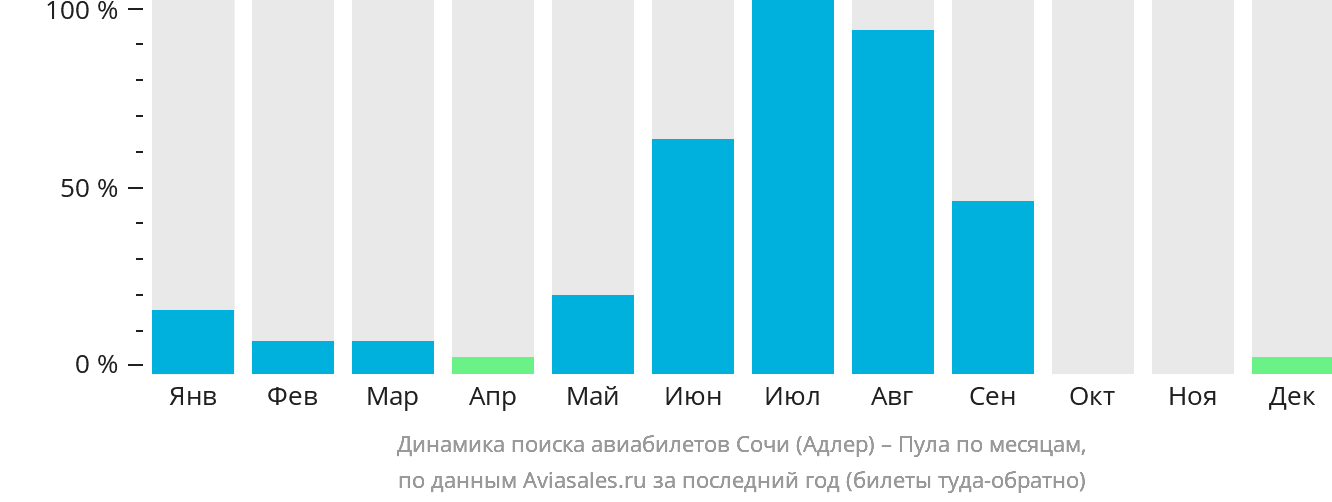 Динамика поиска авиабилетов из Сочи в Пулу по месяцам
