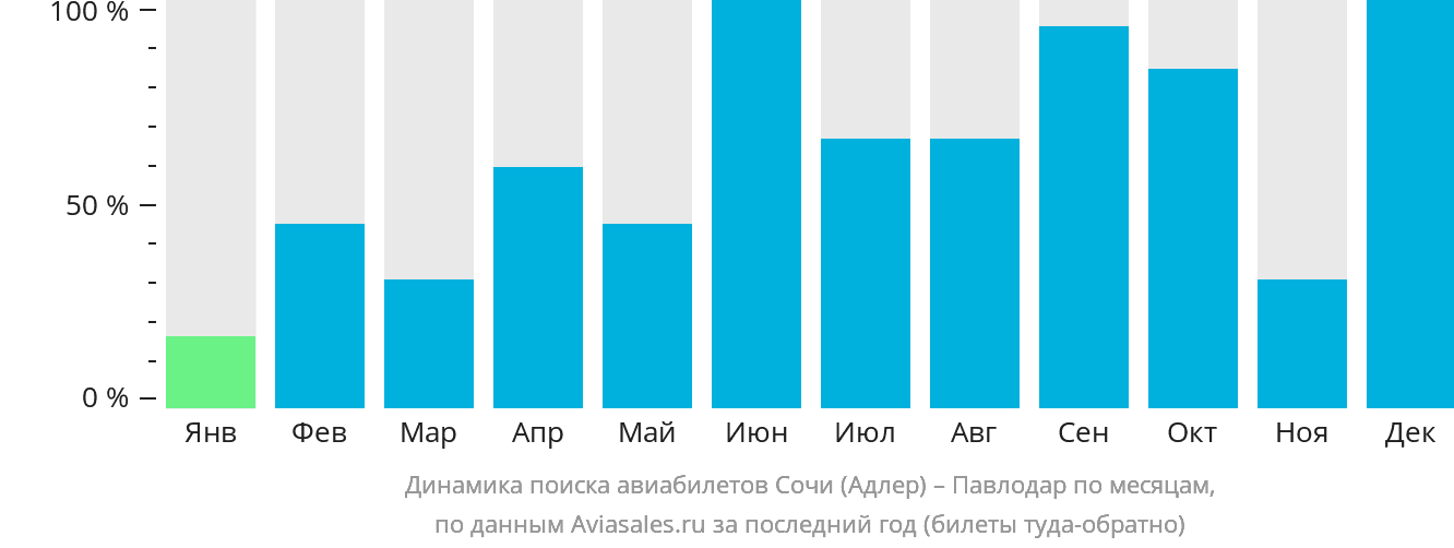 Динамика поиска авиабилетов из Сочи в Павлодар по месяцам