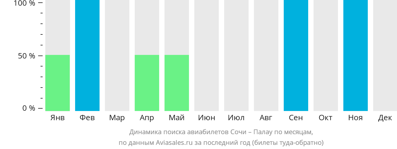 Динамика поиска авиабилетов из Сочи в Палау по месяцам