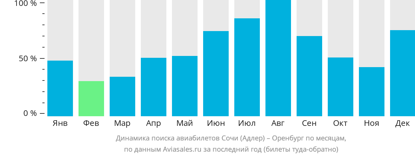 Динамика поиска авиабилетов из Сочи в Оренбург по месяцам
