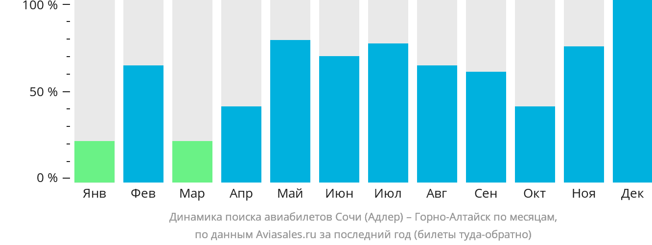 Динамика поиска авиабилетов из Сочи в Горно-Алтайск по месяцам