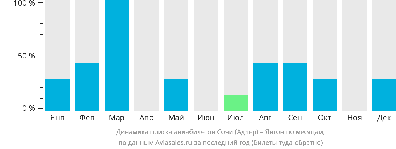 Динамика поиска авиабилетов из Сочи в Янгон по месяцам