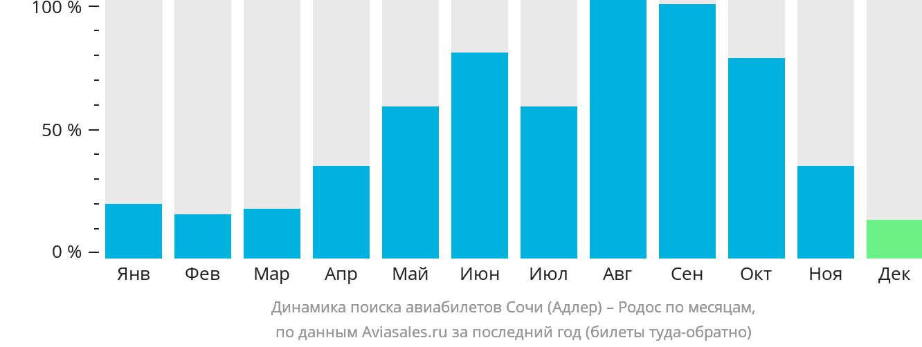 Динамика поиска авиабилетов из Сочи на Родос по месяцам