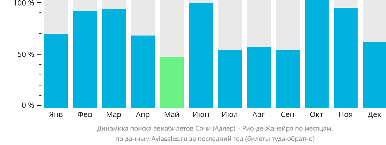 Динамика поиска авиабилетов из Сочи в Рио-де-Жанейро по месяцам