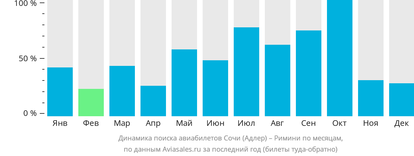 Динамика поиска авиабилетов из Сочи в Римини по месяцам