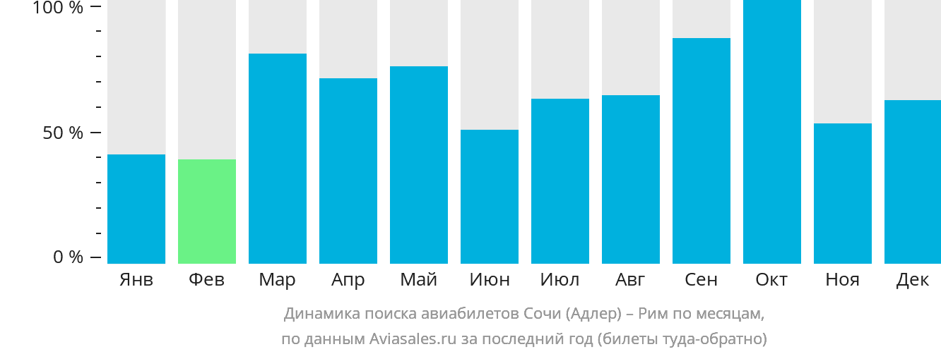 Динамика поиска авиабилетов из Сочи в Рим по месяцам