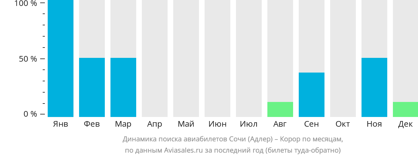 Динамика поиска авиабилетов из Сочи в Корор по месяцам