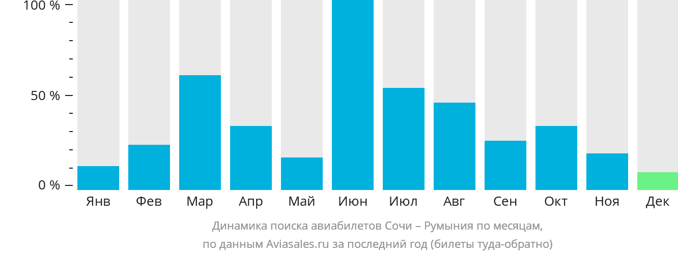 Динамика поиска авиабилетов из Сочи в Румынию по месяцам