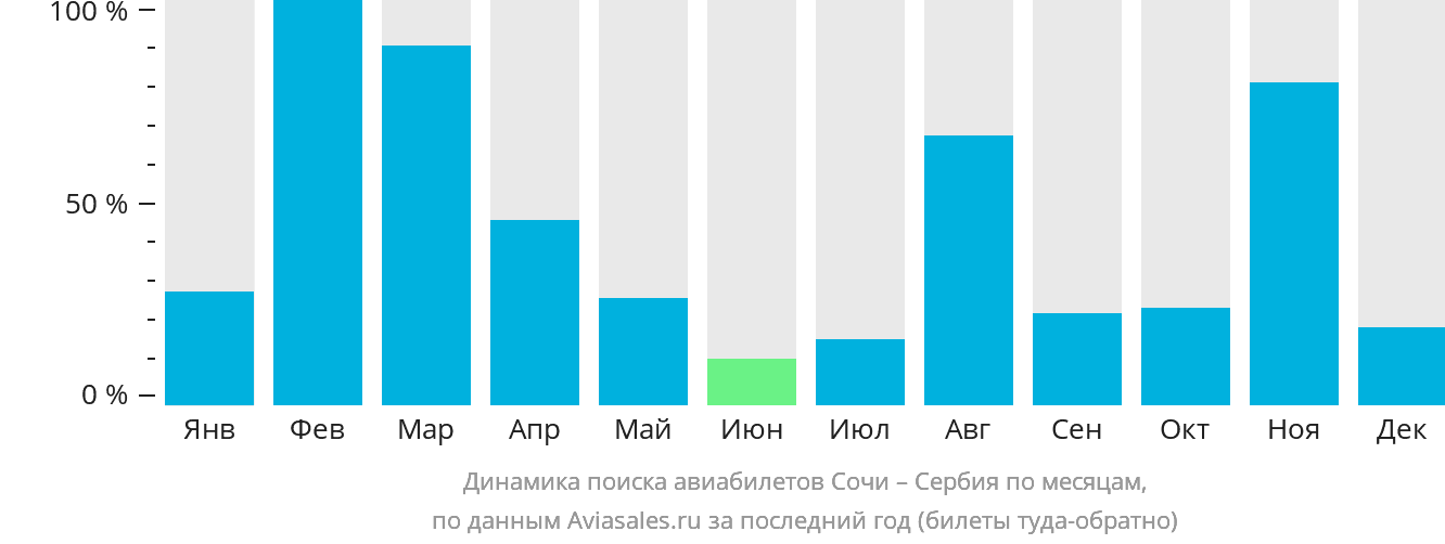 Динамика поиска авиабилетов из Сочи в Сербию по месяцам