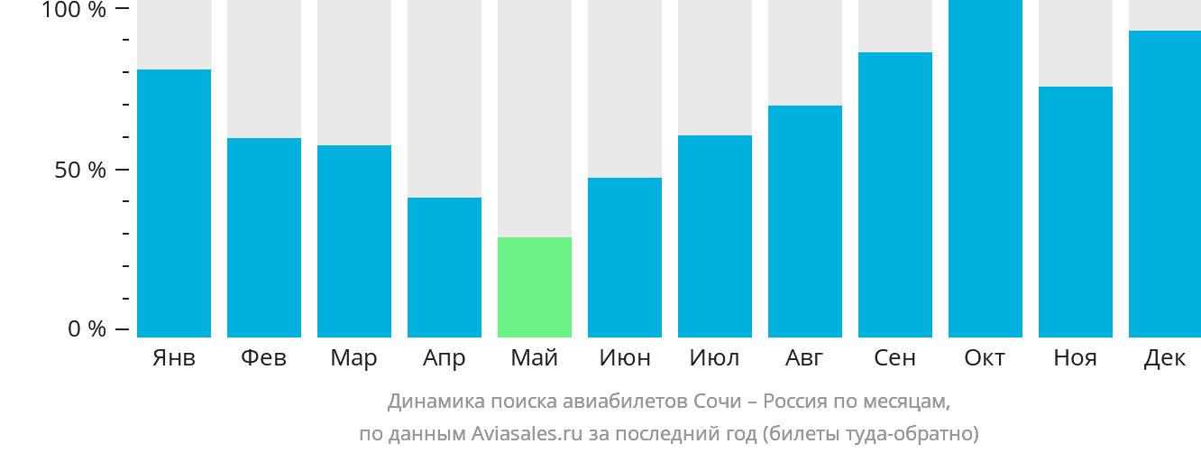 Динамика поиска авиабилетов из Сочи в Россию по месяцам