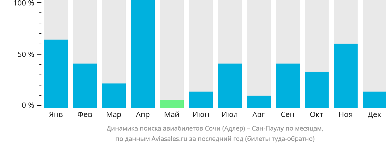 Динамика поиска авиабилетов из Сочи в Сан-Паулу по месяцам