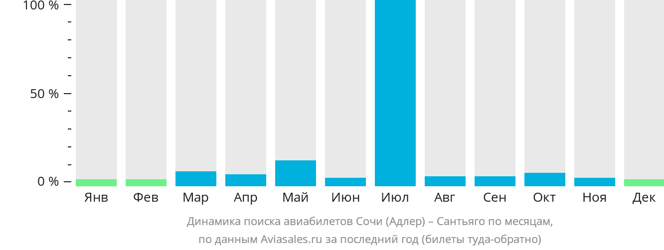 Динамика поиска авиабилетов из Сочи в Сантьяго по месяцам
