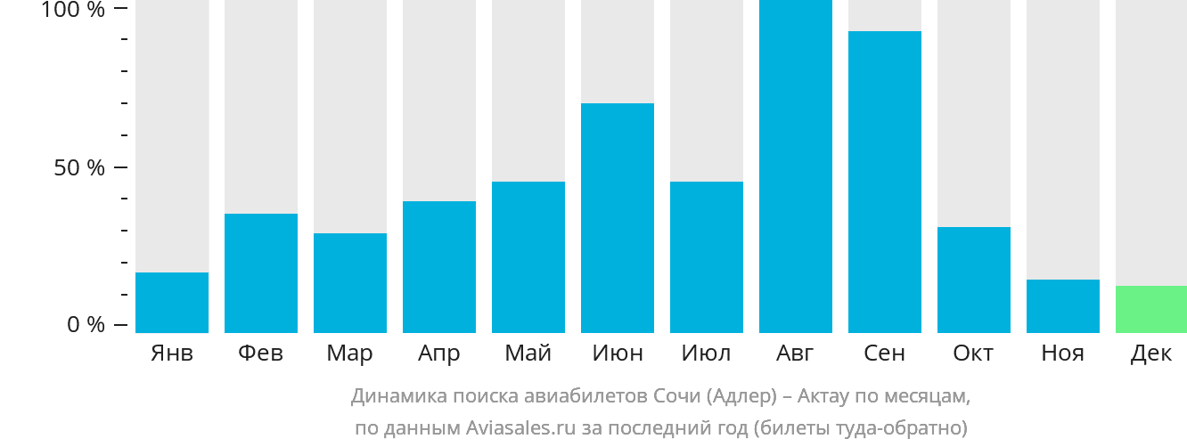 Динамика поиска авиабилетов из Сочи в Актау по месяцам