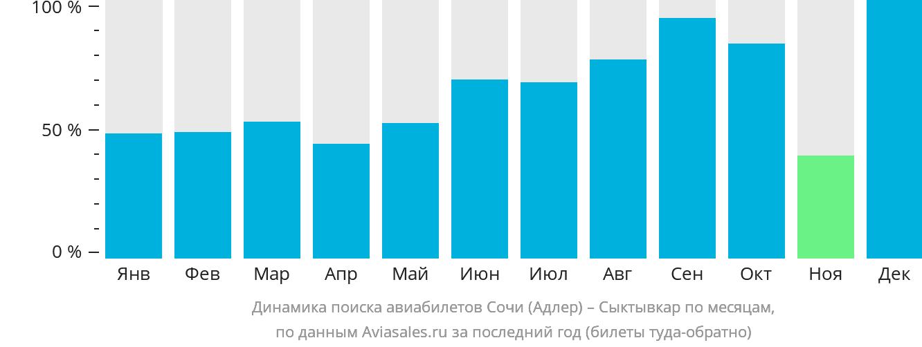 Динамика поиска авиабилетов из Сочи в Сыктывкар по месяцам