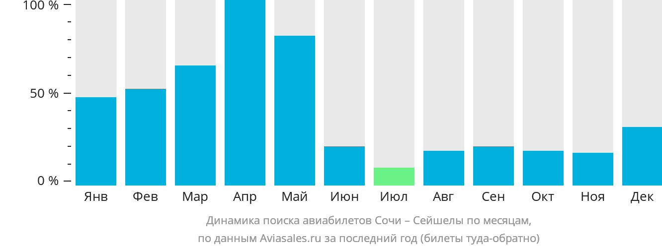 Динамика поиска авиабилетов из Сочи в Сейшелы по месяцам