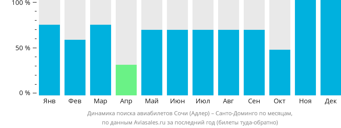 Динамика поиска авиабилетов из Сочи в Санто-Доминго по месяцам