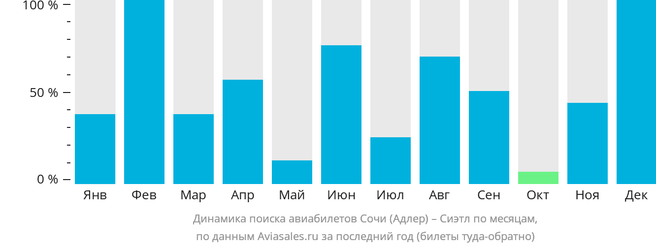 Динамика поиска авиабилетов из Сочи в Сиэтл по месяцам
