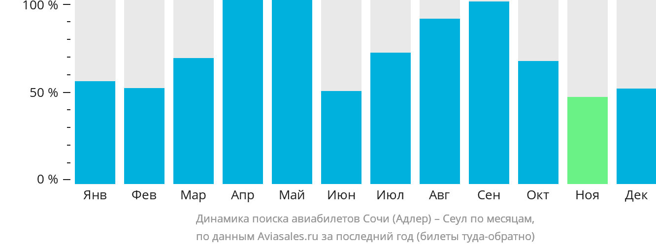 Динамика поиска авиабилетов из Сочи в Сеул по месяцам