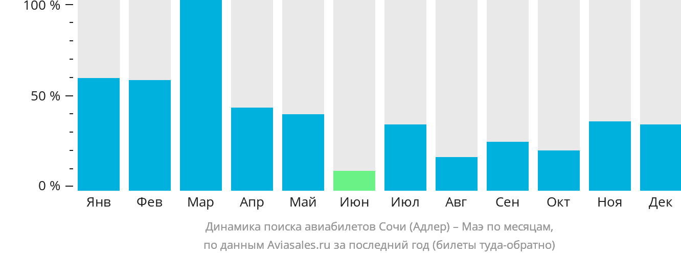 Динамика поиска авиабилетов из Сочи на Маэ по месяцам
