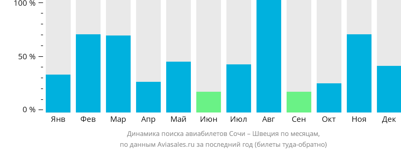 Динамика поиска авиабилетов из Сочи в Швецию по месяцам