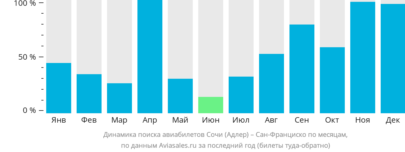 Динамика поиска авиабилетов из Сочи в Сан-Франциско по месяцам