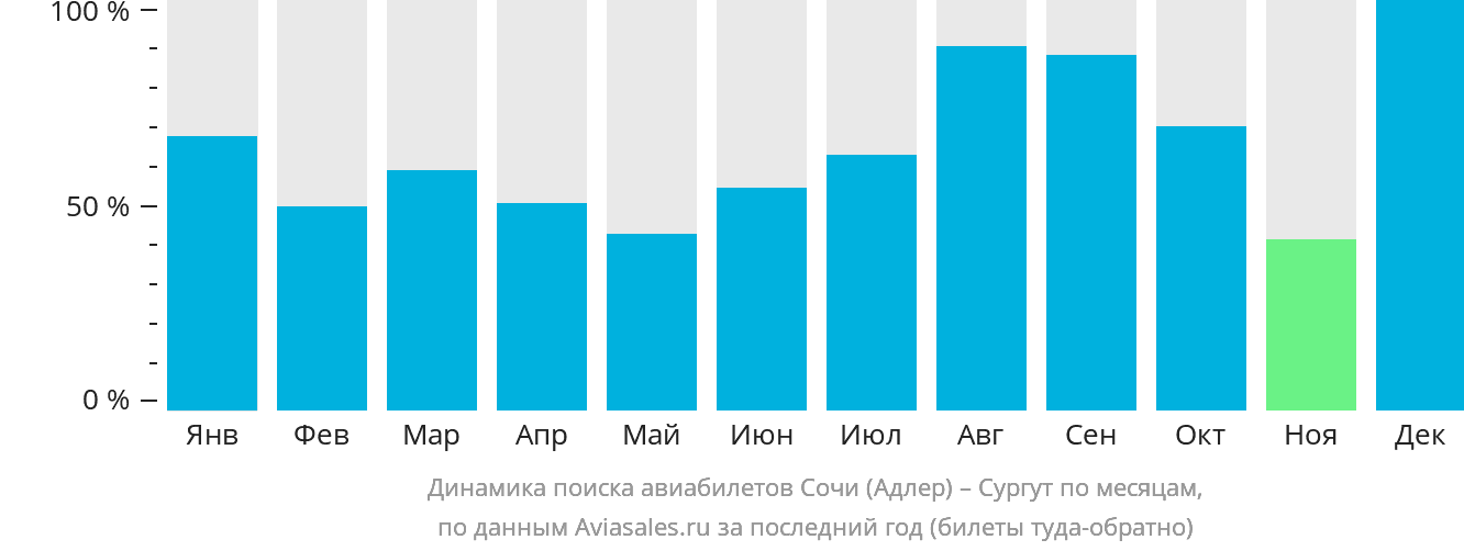 Динамика поиска авиабилетов из Сочи в Сургут по месяцам