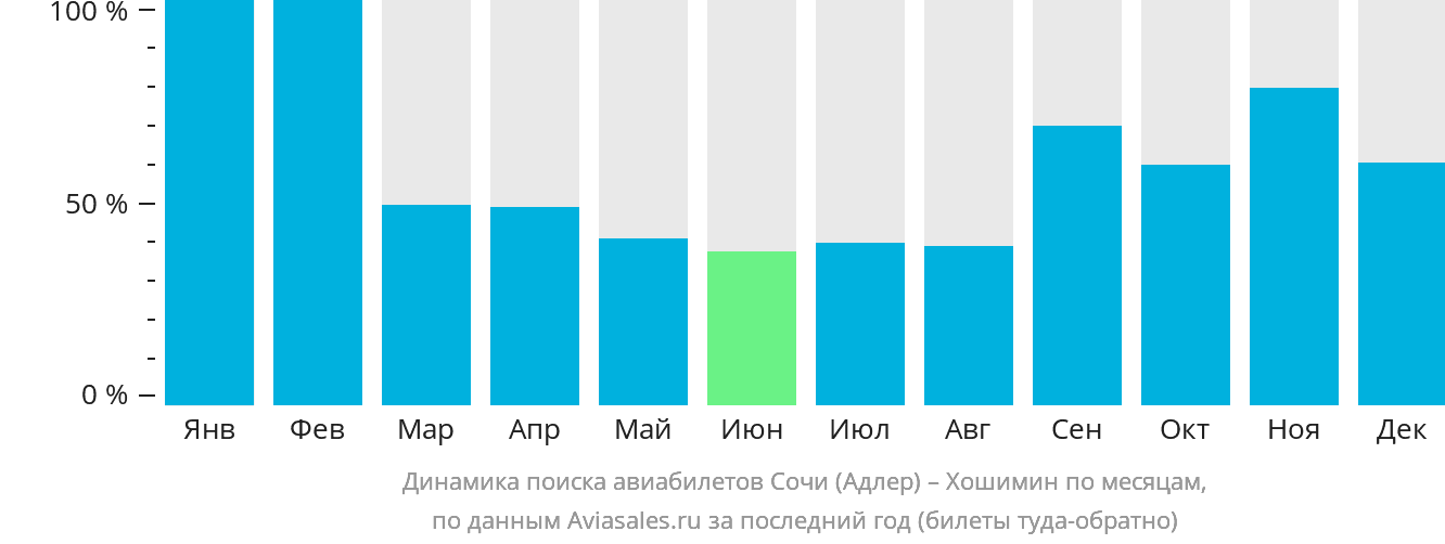 Динамика поиска авиабилетов из Сочи в Хошимин по месяцам