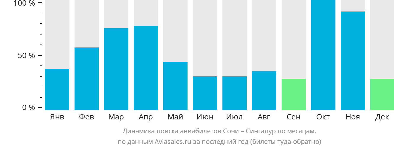 Динамика поиска авиабилетов из Сочи в Сингапур по месяцам