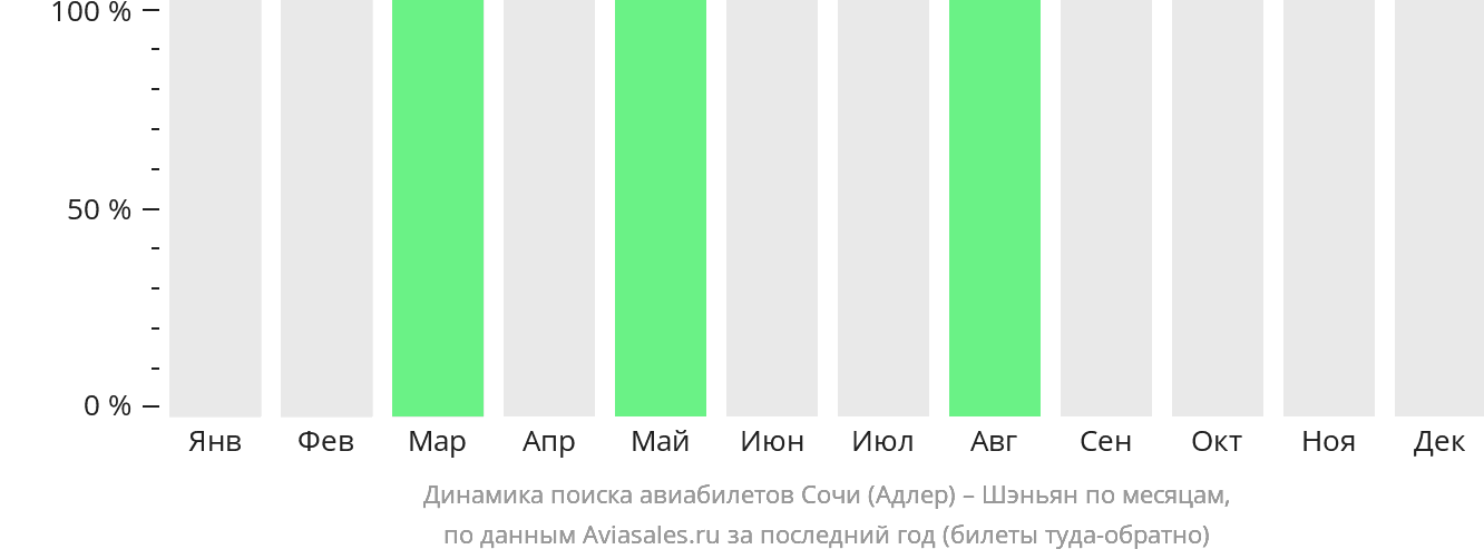 Динамика поиска авиабилетов из Сочи в Шэньян по месяцам