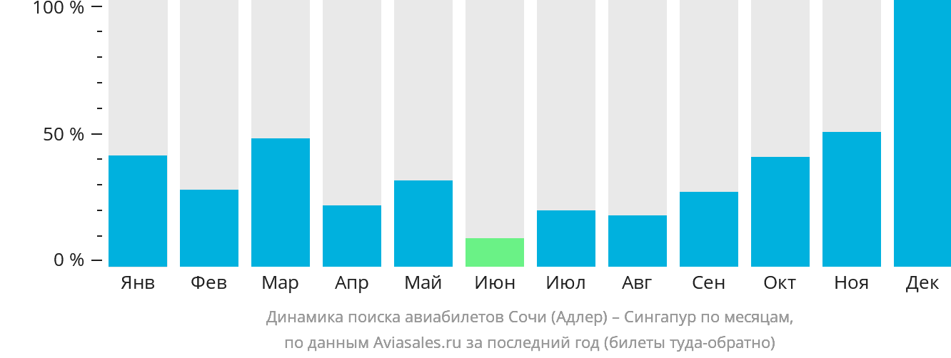 Динамика поиска авиабилетов из Сочи в Сингапур по месяцам