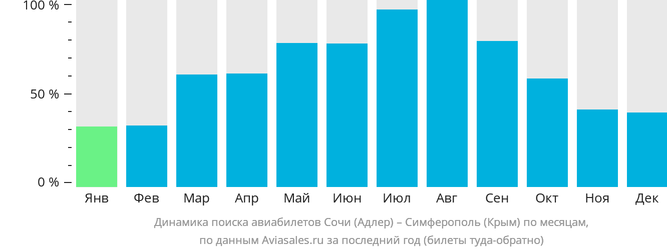 Динамика поиска авиабилетов из Сочи в Симферополь по месяцам